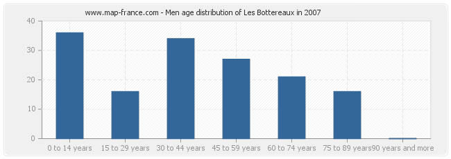 Men age distribution of Les Bottereaux in 2007